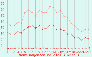 Courbe de la force du vent pour Lemberg (57)