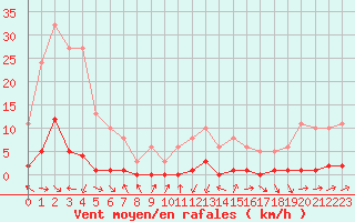 Courbe de la force du vent pour Clermont-l
