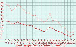 Courbe de la force du vent pour Plussin (42)