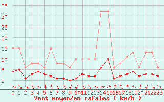 Courbe de la force du vent pour Als (30)
