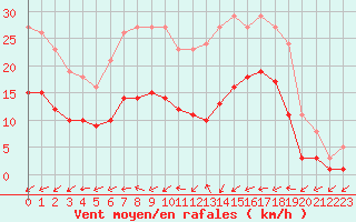 Courbe de la force du vent pour Christnach (Lu)