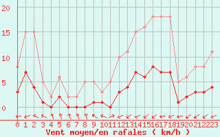 Courbe de la force du vent pour Gjilan (Kosovo)