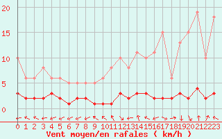 Courbe de la force du vent pour San Chierlo (It)