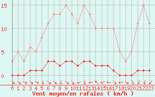 Courbe de la force du vent pour Sauteyrargues (34)