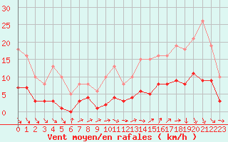Courbe de la force du vent pour La Chapelle-Montreuil (86)