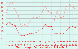 Courbe de la force du vent pour Lamballe (22)