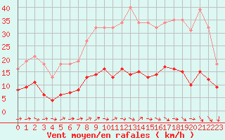 Courbe de la force du vent pour Trgueux (22)