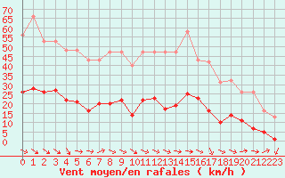 Courbe de la force du vent pour Narbonne-Ouest (11)