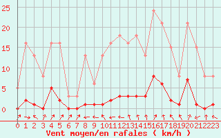 Courbe de la force du vent pour Miribel-les-Echelles (38)