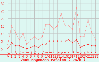 Courbe de la force du vent pour Coulommes-et-Marqueny (08)