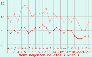 Courbe de la force du vent pour Lobbes (Be)