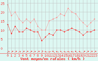 Courbe de la force du vent pour Plussin (42)