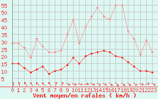 Courbe de la force du vent pour Charmant (16)