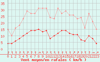 Courbe de la force du vent pour Combs-la-Ville (77)
