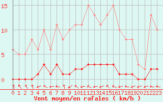 Courbe de la force du vent pour Herbault (41)