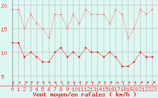 Courbe de la force du vent pour Monts-sur-Guesnes (86)