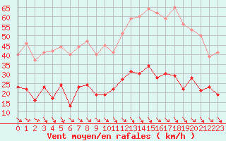 Courbe de la force du vent pour Leucate (11)