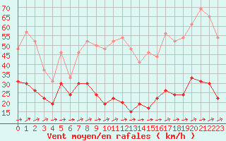 Courbe de la force du vent pour Cap Corse (2B)