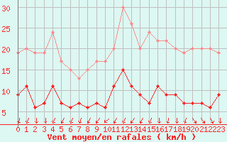 Courbe de la force du vent pour Langres (52) 