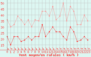 Courbe de la force du vent pour Quimper (29)