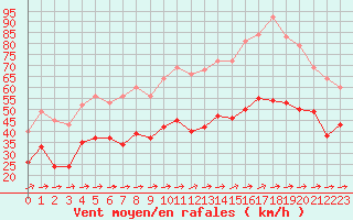 Courbe de la force du vent pour Porquerolles (83)