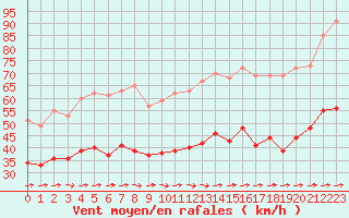 Courbe de la force du vent pour Mont-Saint-Vincent (71)