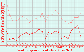 Courbe de la force du vent pour Cap Cpet (83)