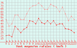 Courbe de la force du vent pour Orange (84)