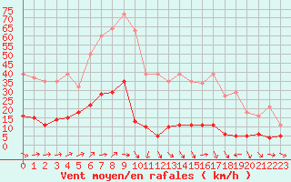 Courbe de la force du vent pour Nostang (56)