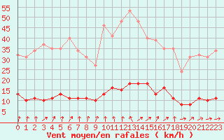 Courbe de la force du vent pour Tour-en-Sologne (41)