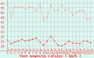 Courbe de la force du vent pour Le Luc (83)