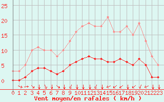 Courbe de la force du vent pour Tauxigny (37)