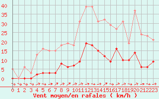 Courbe de la force du vent pour Liefrange (Lu)