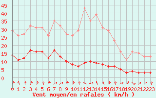 Courbe de la force du vent pour Amiens - Dury (80)