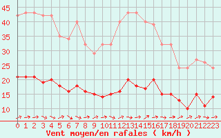 Courbe de la force du vent pour Trgueux (22)