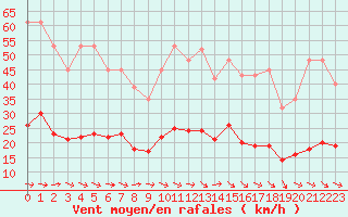 Courbe de la force du vent pour Narbonne-Ouest (11)