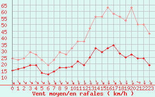 Courbe de la force du vent pour Arles (13)