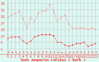 Courbe de la force du vent pour Nris-les-Bains (03)