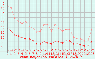 Courbe de la force du vent pour Sermange-Erzange (57)