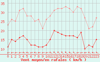 Courbe de la force du vent pour Vannes-Sn (56)