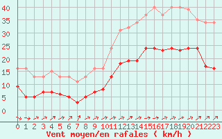 Courbe de la force du vent pour Saint-Michel-Mont-Mercure (85)