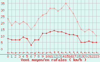 Courbe de la force du vent pour Valleroy (54)