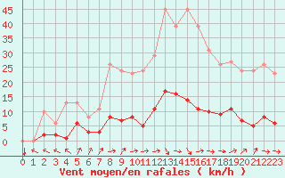 Courbe de la force du vent pour Douzens (11)