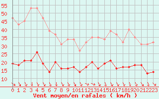 Courbe de la force du vent pour Roujan (34)