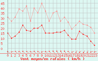 Courbe de la force du vent pour Montredon des Corbires (11)