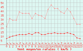 Courbe de la force du vent pour Vernouillet (78)