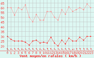 Courbe de la force du vent pour Anglars St-Flix(12)