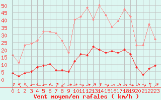 Courbe de la force du vent pour Potes / Torre del Infantado (Esp)