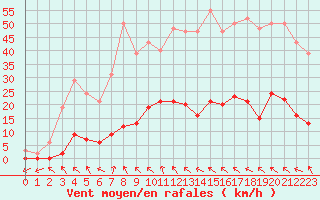 Courbe de la force du vent pour Roujan (34)