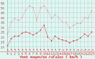 Courbe de la force du vent pour Saint-Georges-d